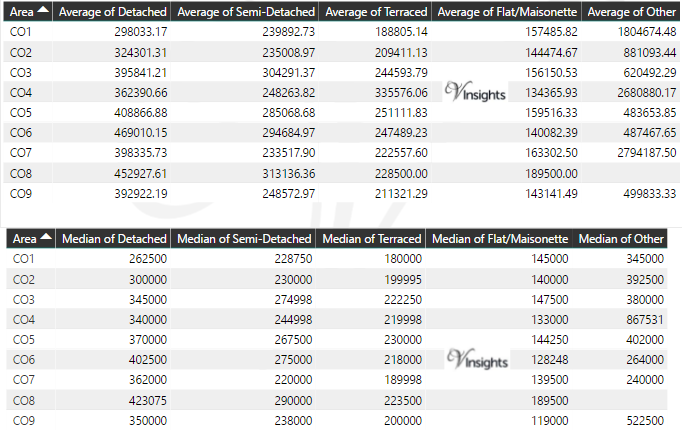 CO Property Market - Average & Median Sales Price By Postcode